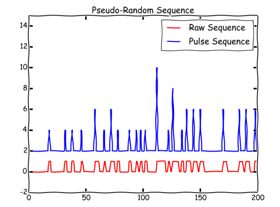 Apa Itu Pseudo-Random Sequences dalam Slot?